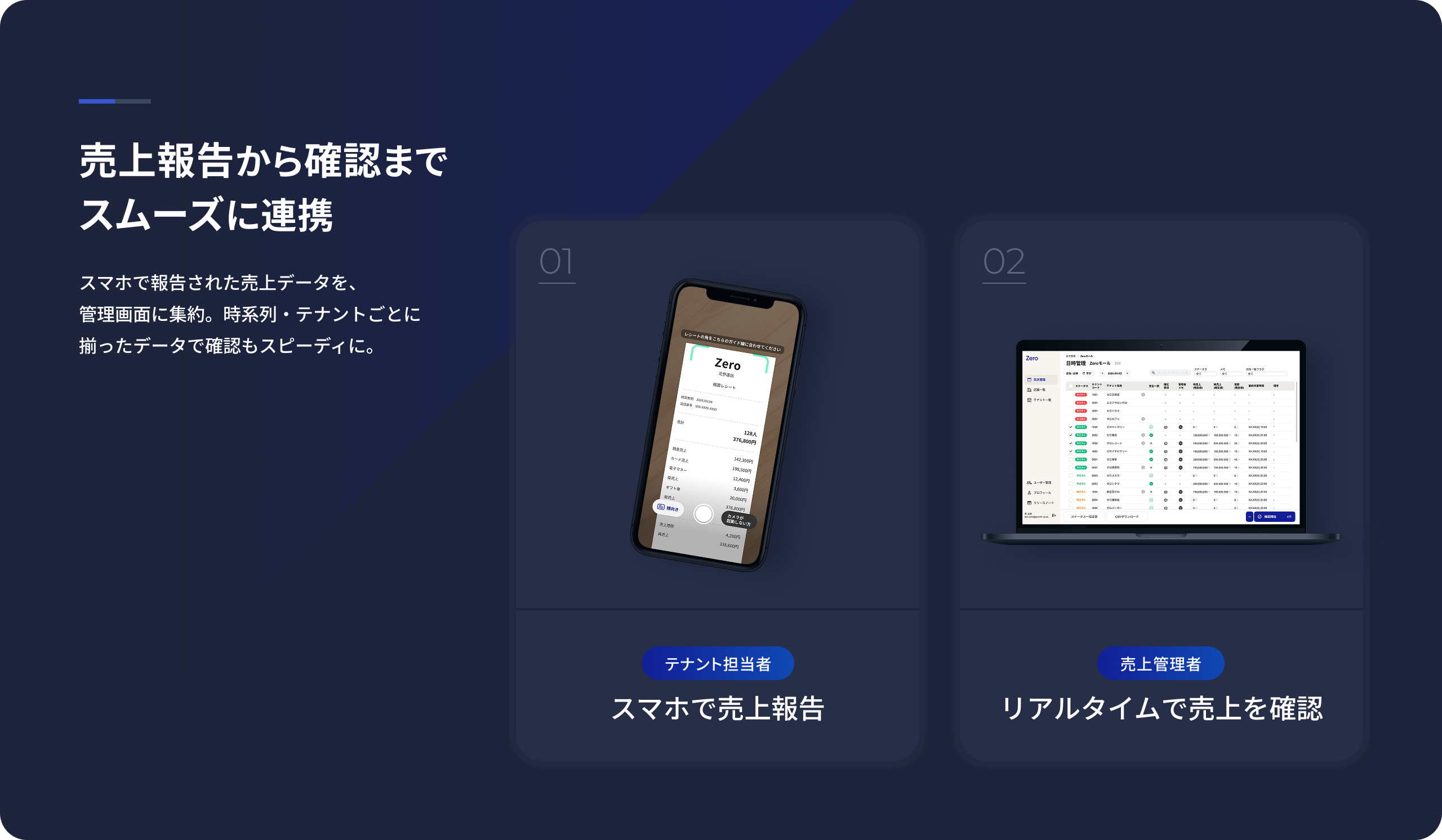 売上報告から確認までスムーズに連携。テナント担当者はスマホで売上報告、売上管理者はリアルタイムで売上を確認